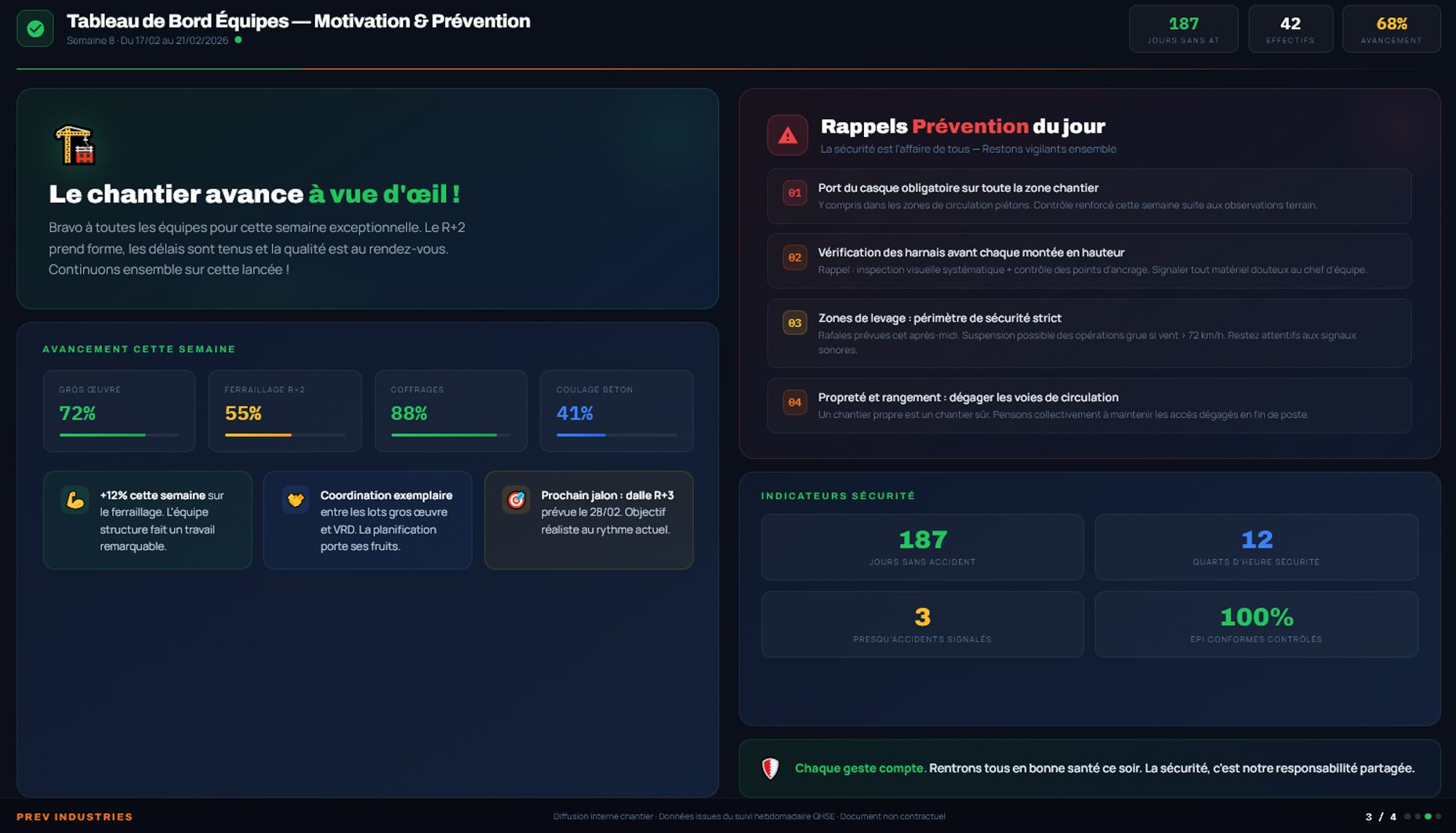 Tableau de bord de conduite d'équipes chantier : avancement et prévention sécurité